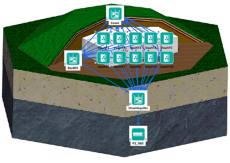 Disposal Facilities Safety Analysis